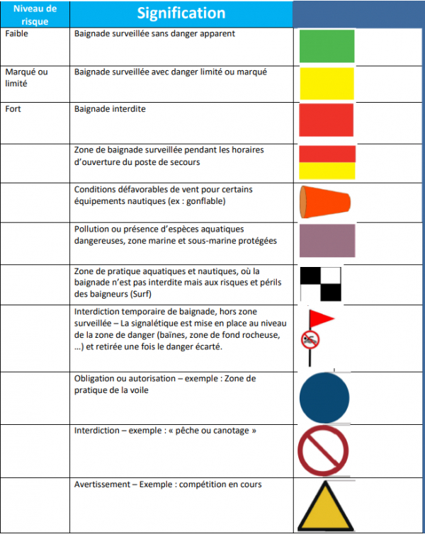 Les drapeau des plages changent. Pensez-y si vous fréquentez Nancy-plage